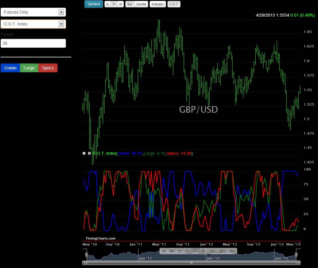 COT Index Indicator